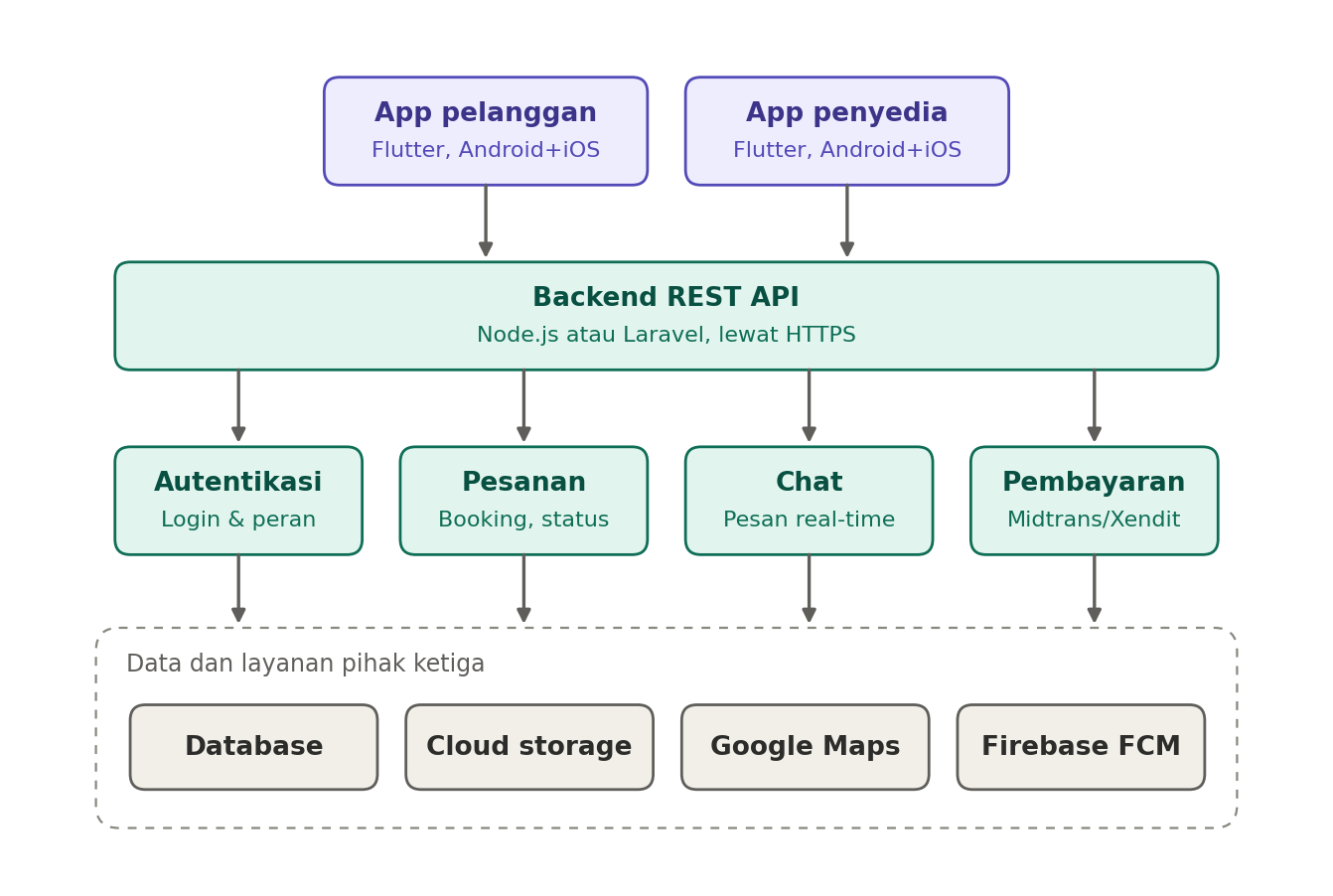 Diagram arsitektur aplikasi LokalKu